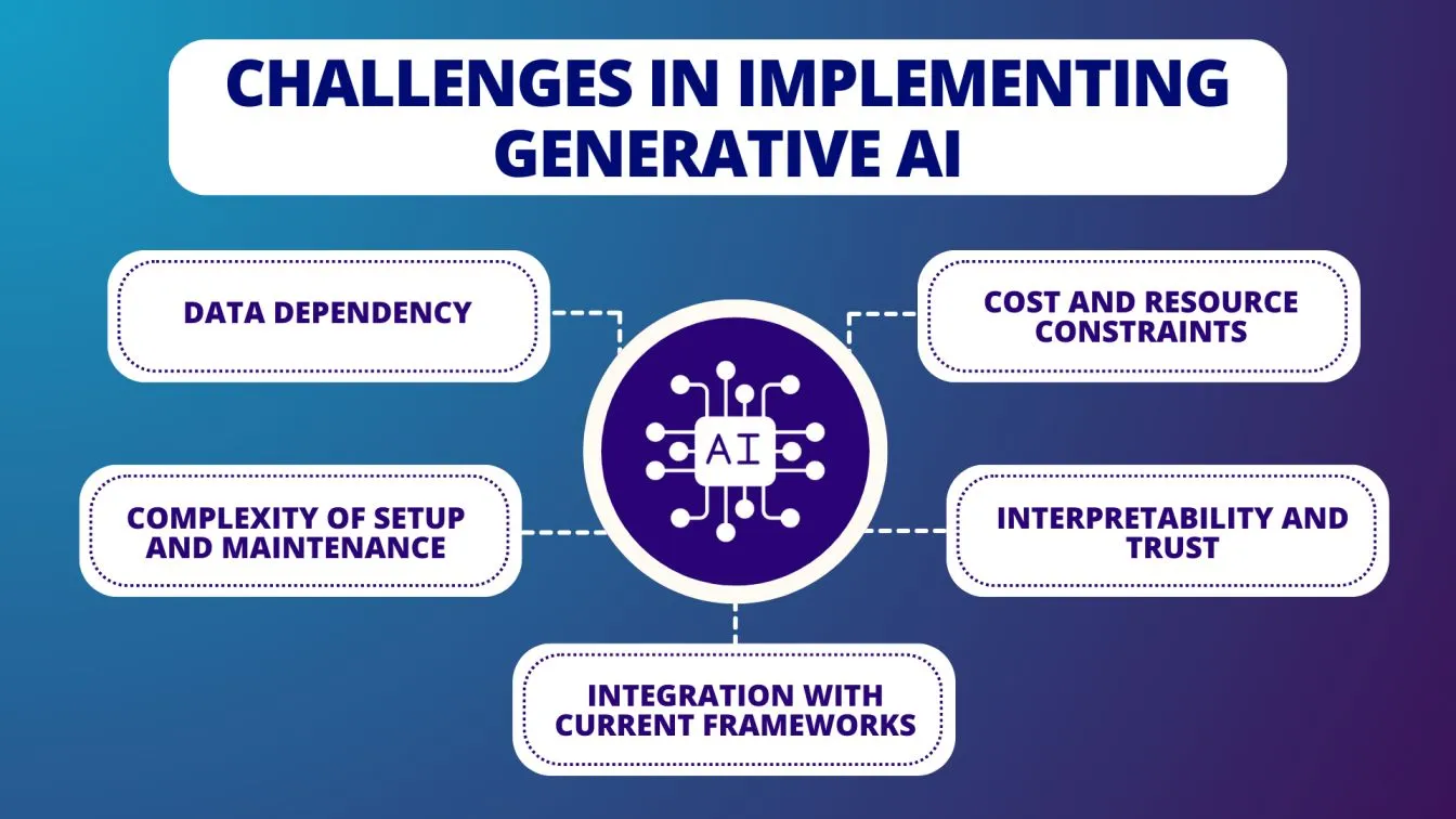 Challenges in Implementing Generative AI