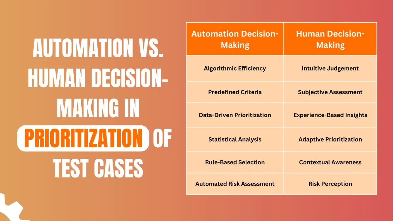 Automation vs Human Decision Making in Test Case Prioritization