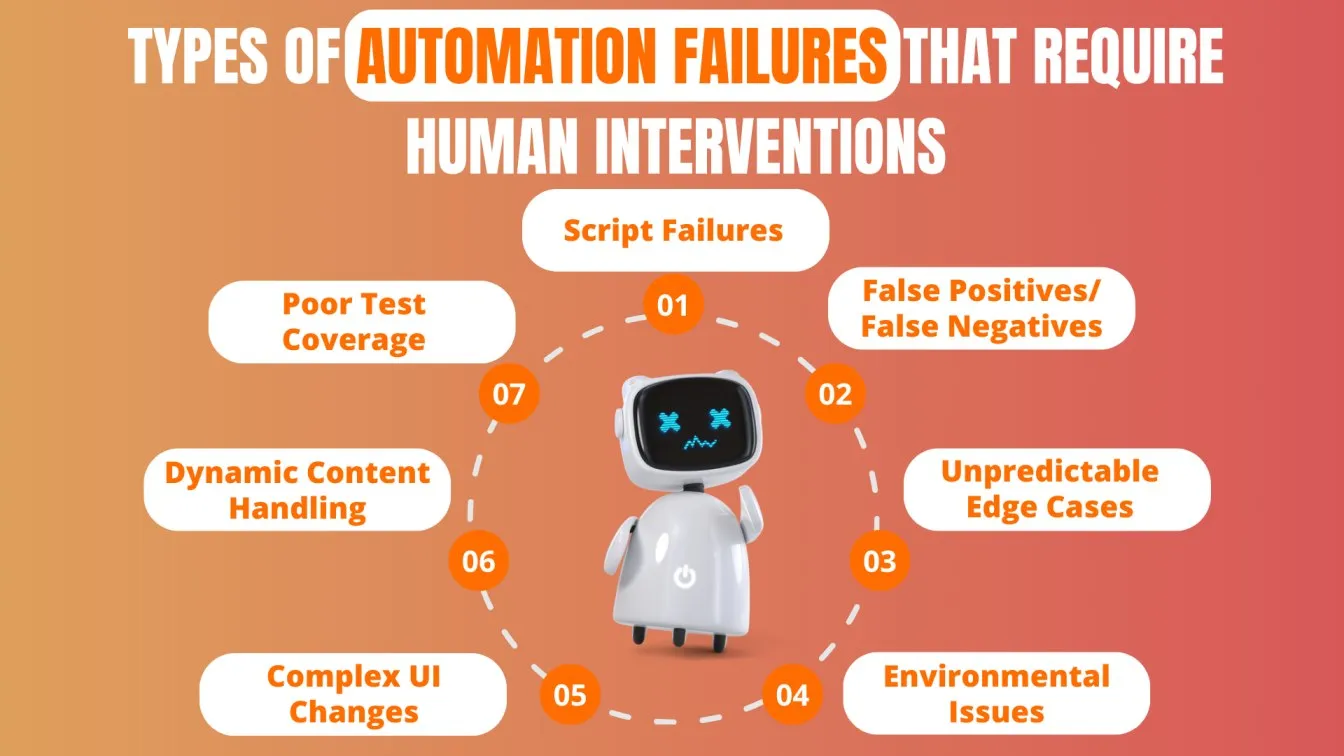 Types of Automation Failures that Require Human Interventions