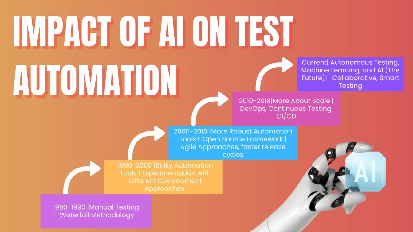 Impact of AI on Test Automation