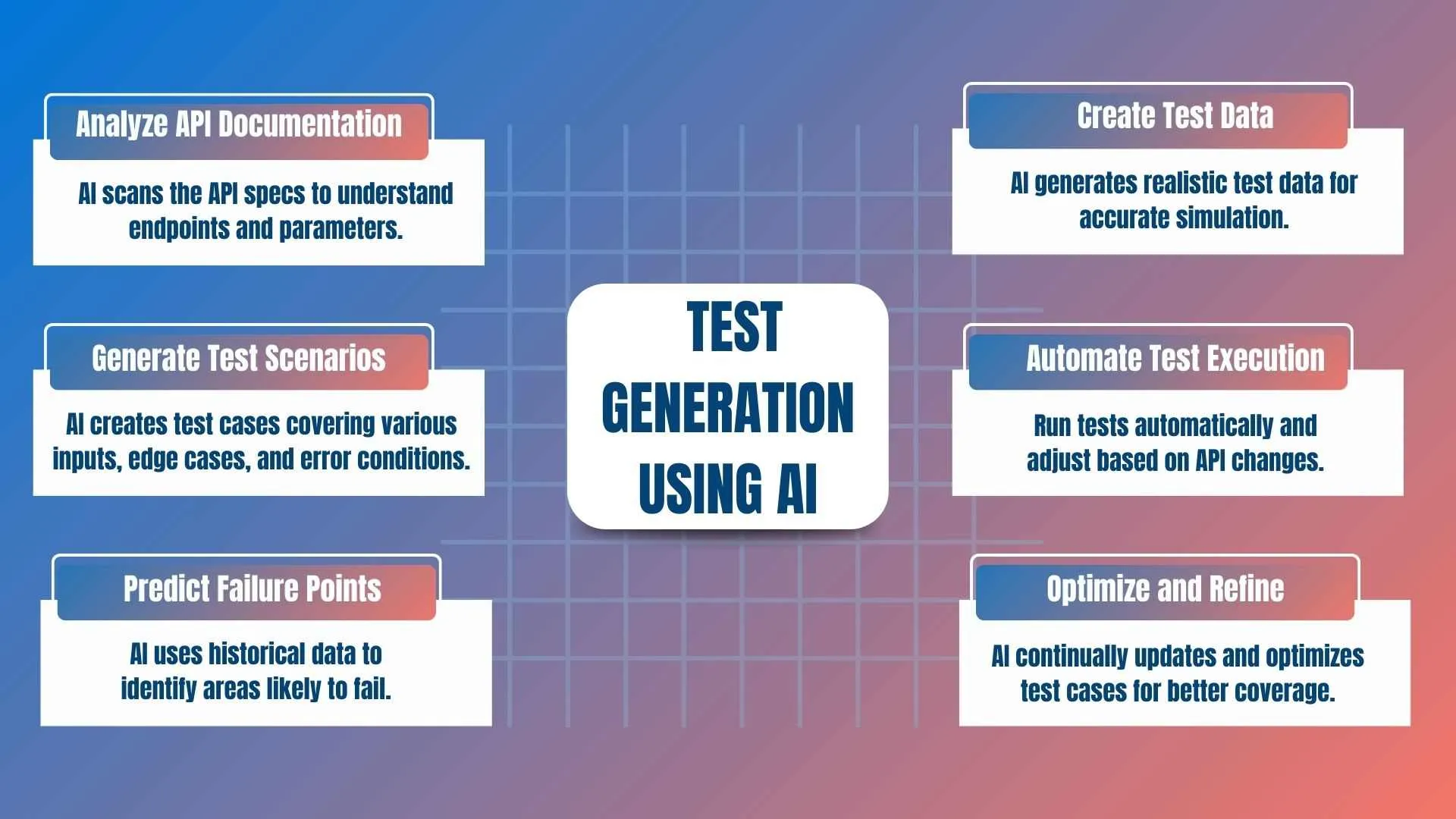 Test Generation using AI