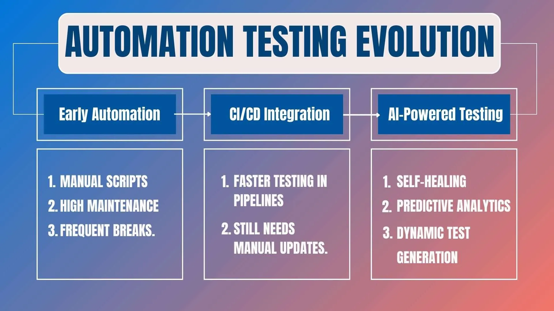 Automation Testing Evolution