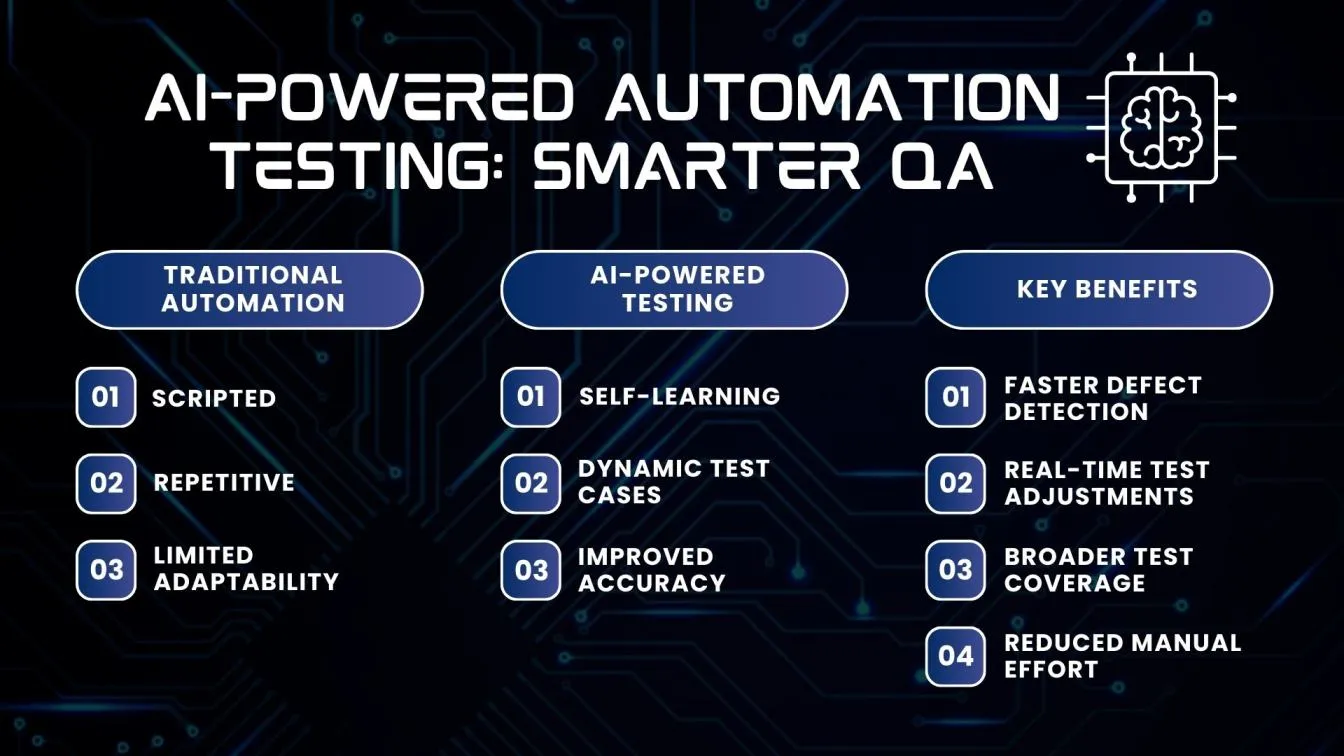 AI-Powered Automation Testing: Smarter QA