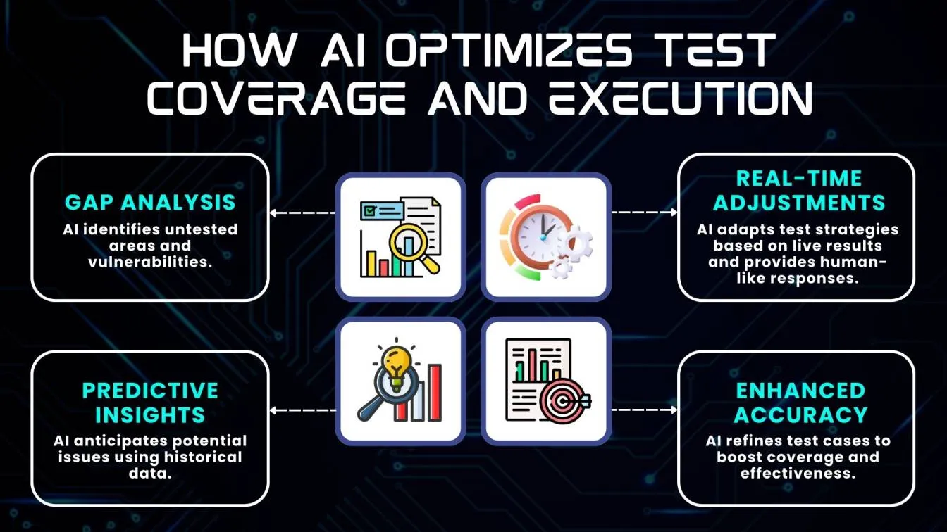 Uncovering Hidden Gaps: How AI Optimizes Test Coverage and Execution