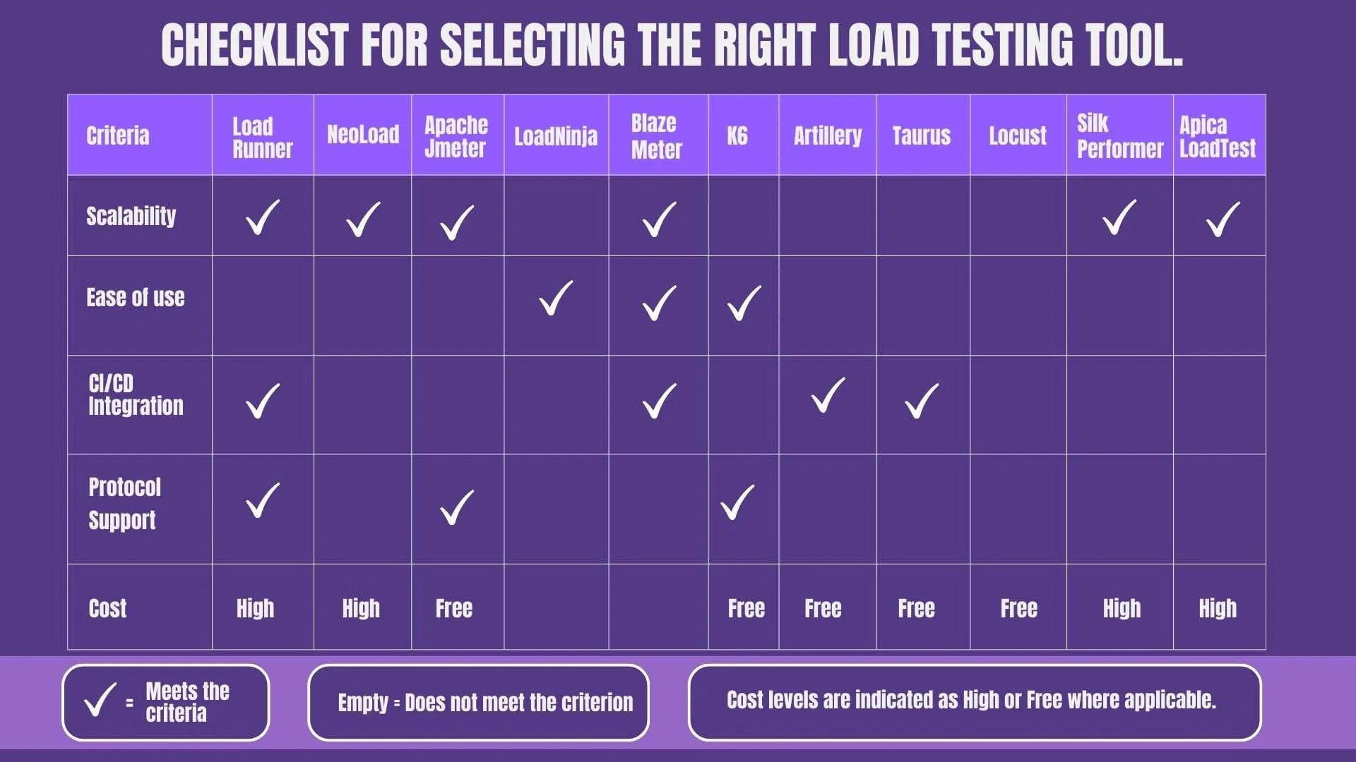 Checklist for Selecing the RIght Load Testing Tool