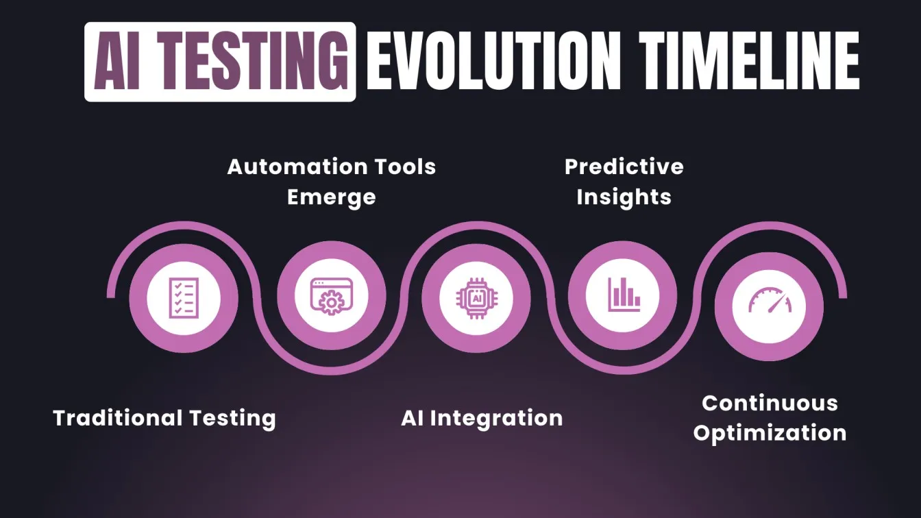 AI Testing Evolution Timeline