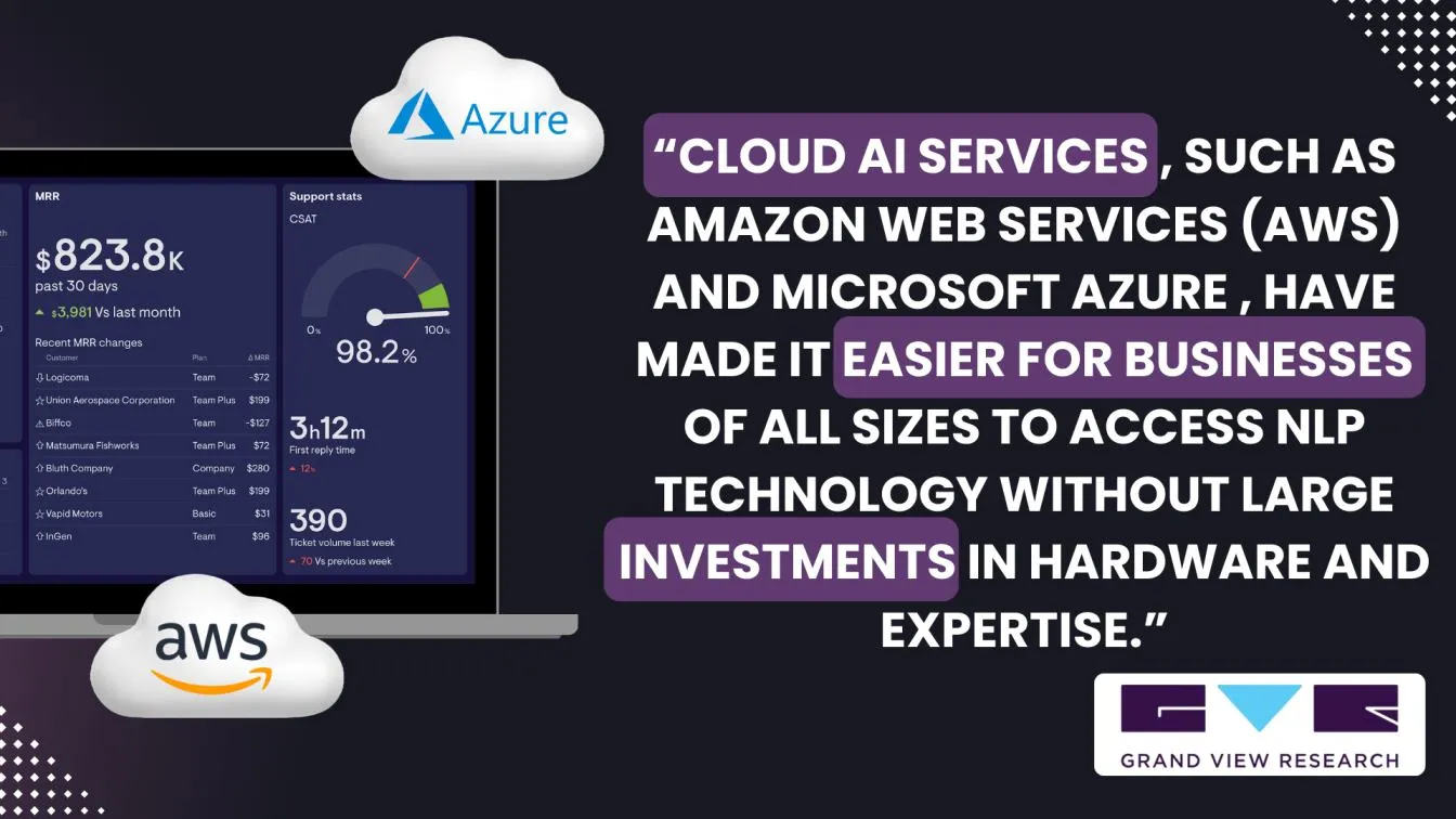 Cloud AI services, such as Amazon Web Services (AWS) and Microsoft Azure, have made it easier for businesses of all sizes to access NLP technology without large investments in hardware and expertise