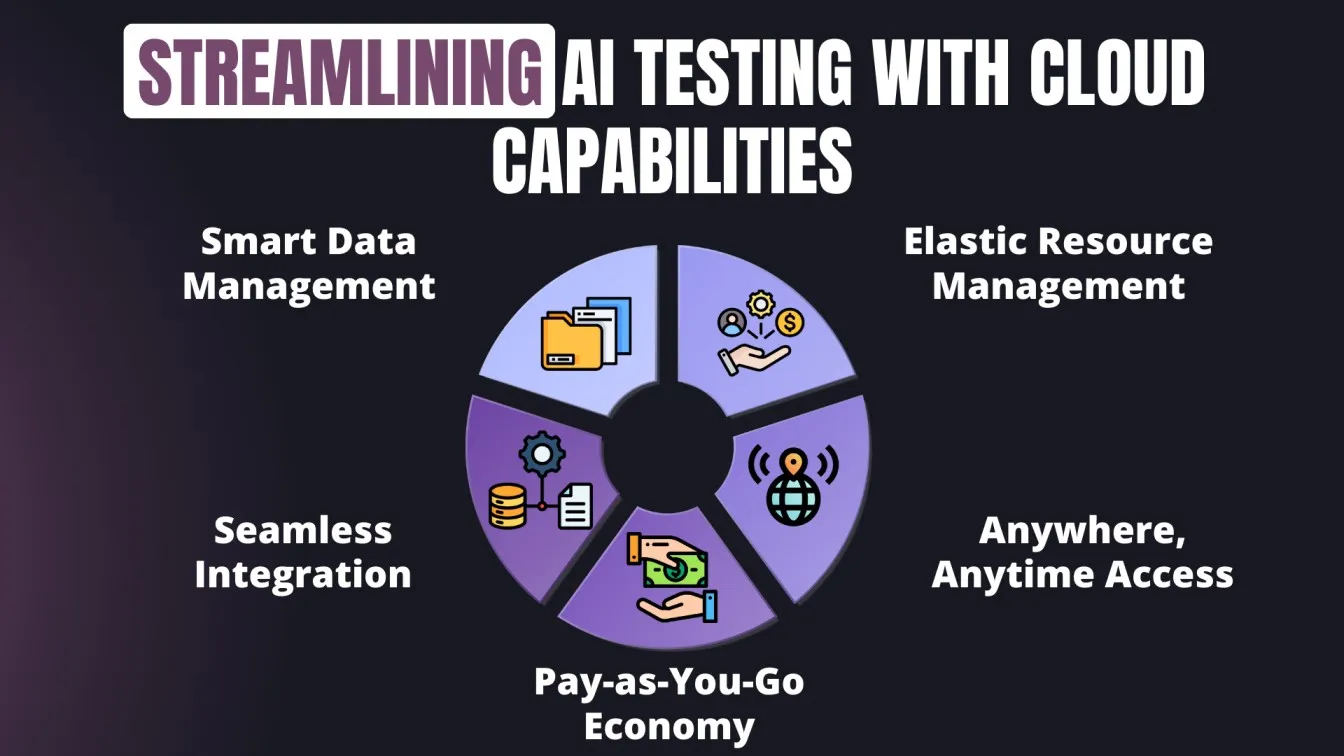 Streamlining AI Testing with Cloud Capabilities