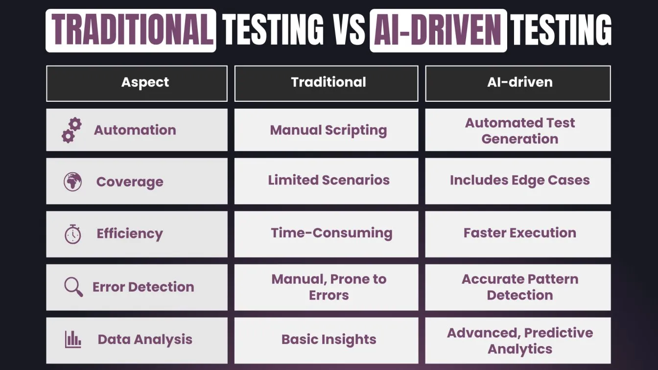 Traditional Testing vs AI