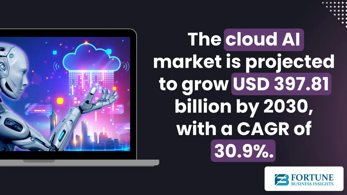The cloud AI market is projected to grow USD 397.81 billion by 2030, with a CAGR of 30.9%