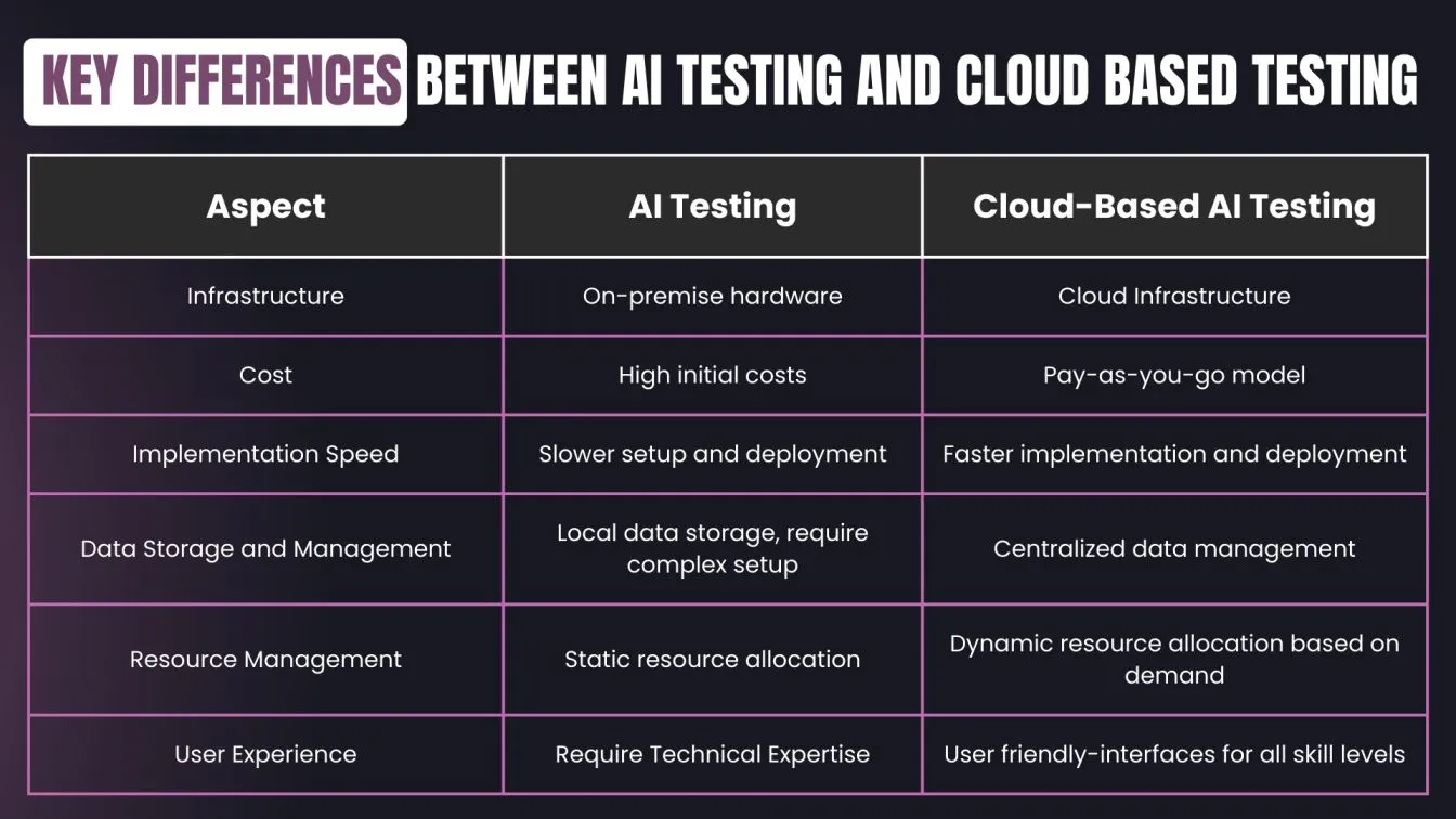  Key Differences between AI Testing and Cloud Based Testing