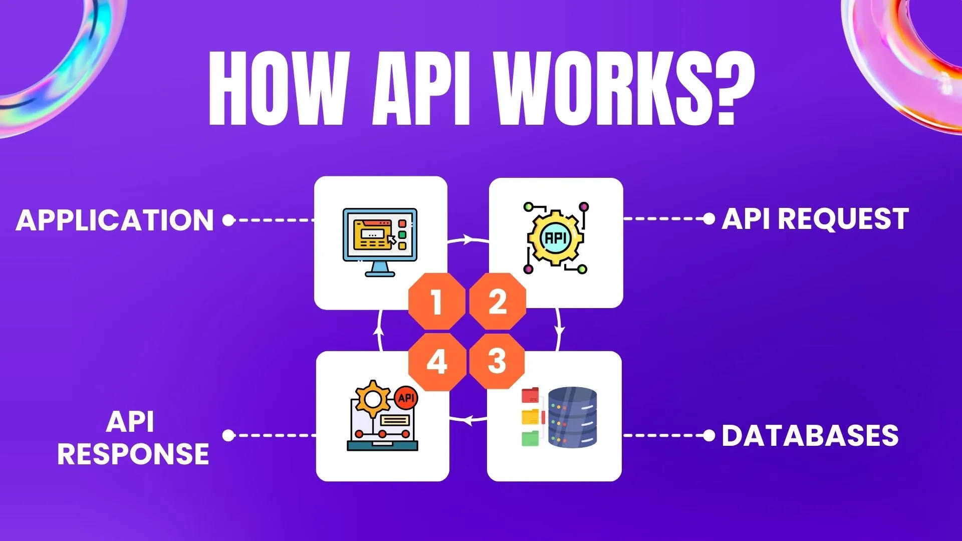 How API Works?