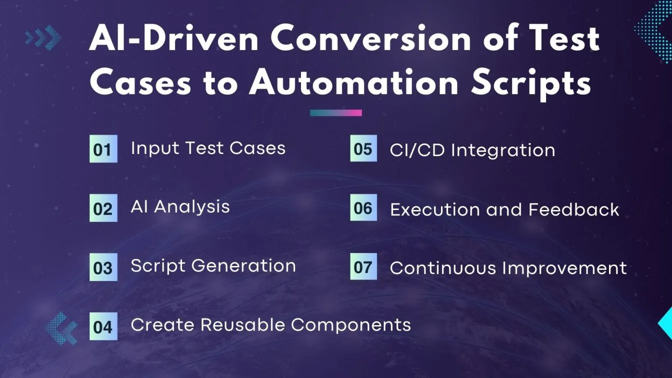 AI-Driven Conversion of Test Cases to Automation Scripts