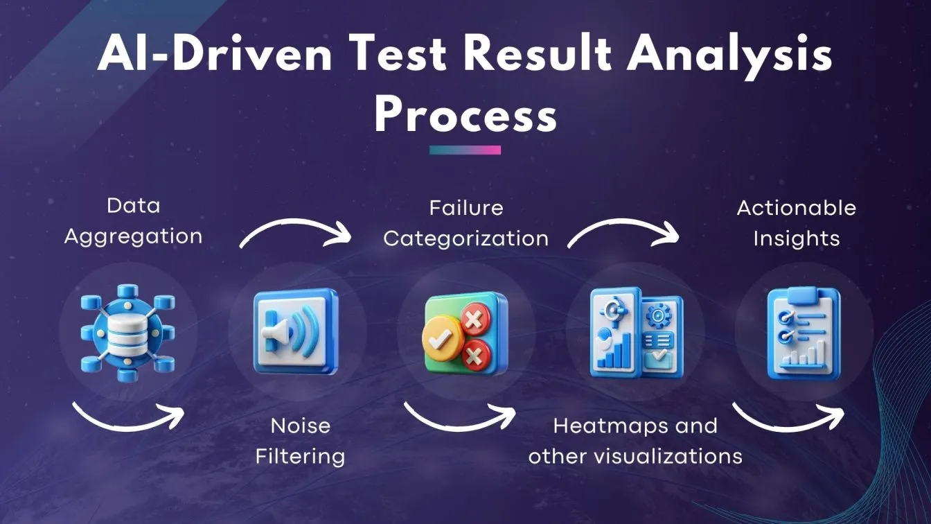AI-Driven Test Result Analysis Process