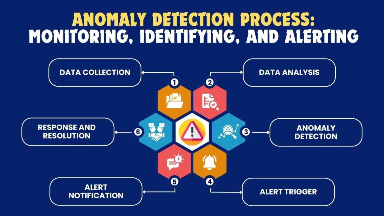 Anomaly Detection Process: Monitoring, Identifying, and Alerting