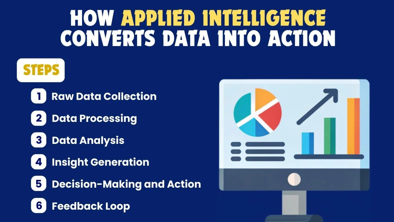How Applied Intelligence Converts Data into Action