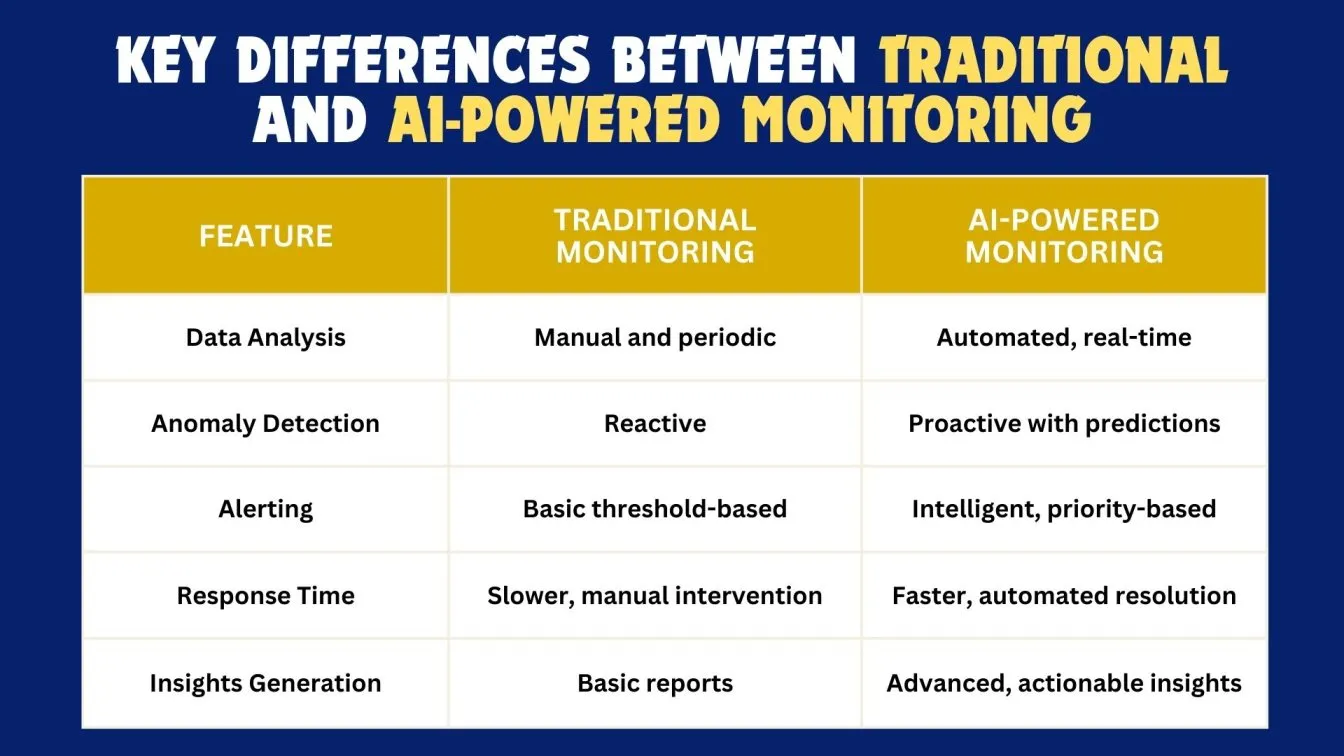 Key Differences Between Traditional and AI-Powered Monitoring