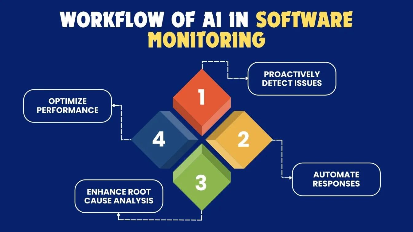 Workflow of AI in Software Monitoring