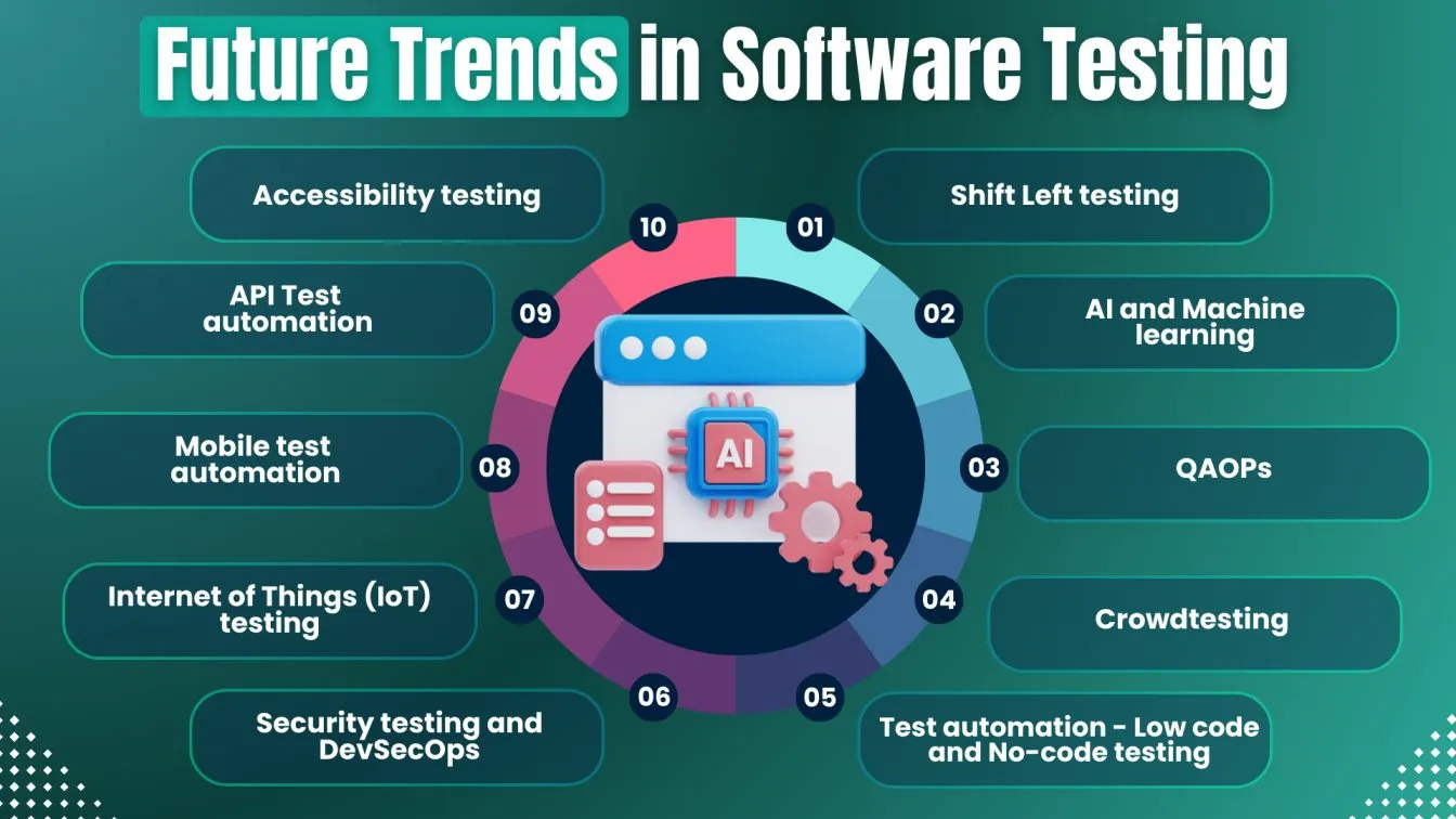 Fture Trends in Software Testing