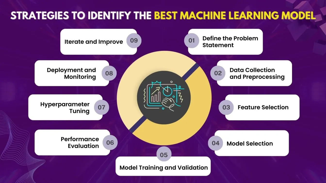 Strategies to identify the Best Machine Learning Model