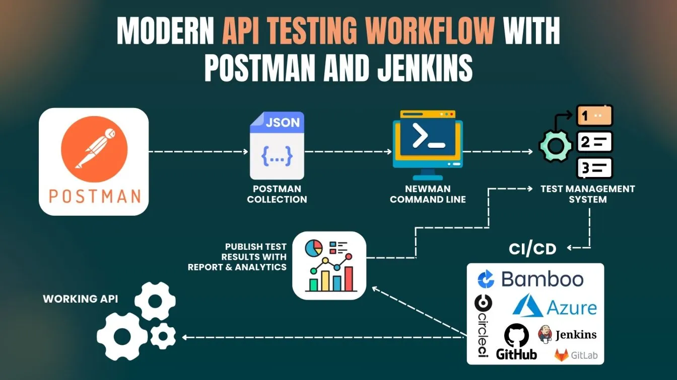 Modern API Testing Workflow with Postman and Jenkins