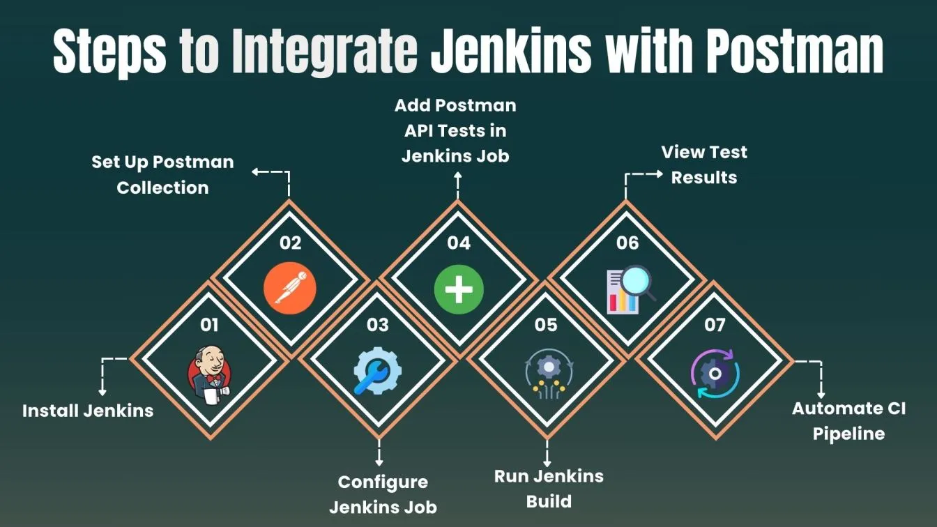Steps to Integrate Jenkins with Postman