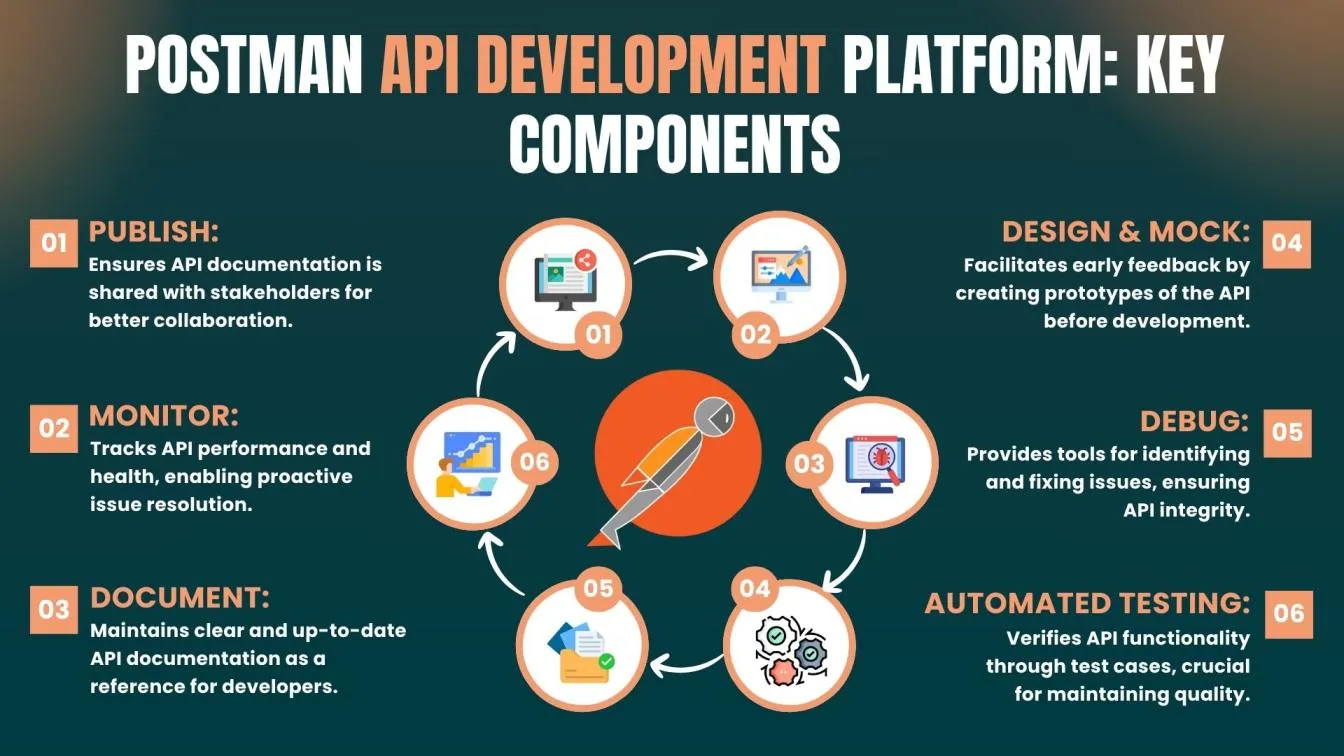 Postman API Development Platform: Key Components