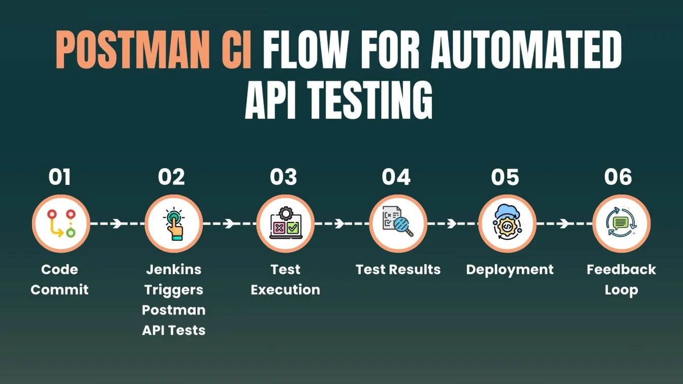 Postman CI Flow for Automated API Testing