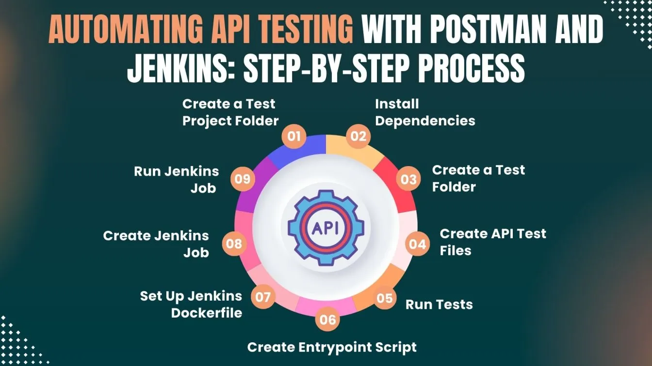Automating API Testing with Postman and Jenkins: Step-by-Step Process