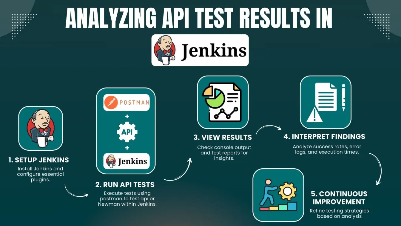 Analyzing API Test Results in Jenkins