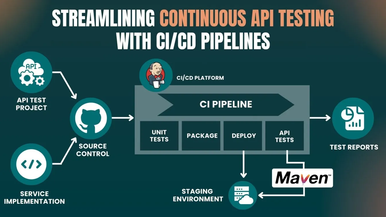 Streamlining Continuous API Testing with CI/CD Pipelines
