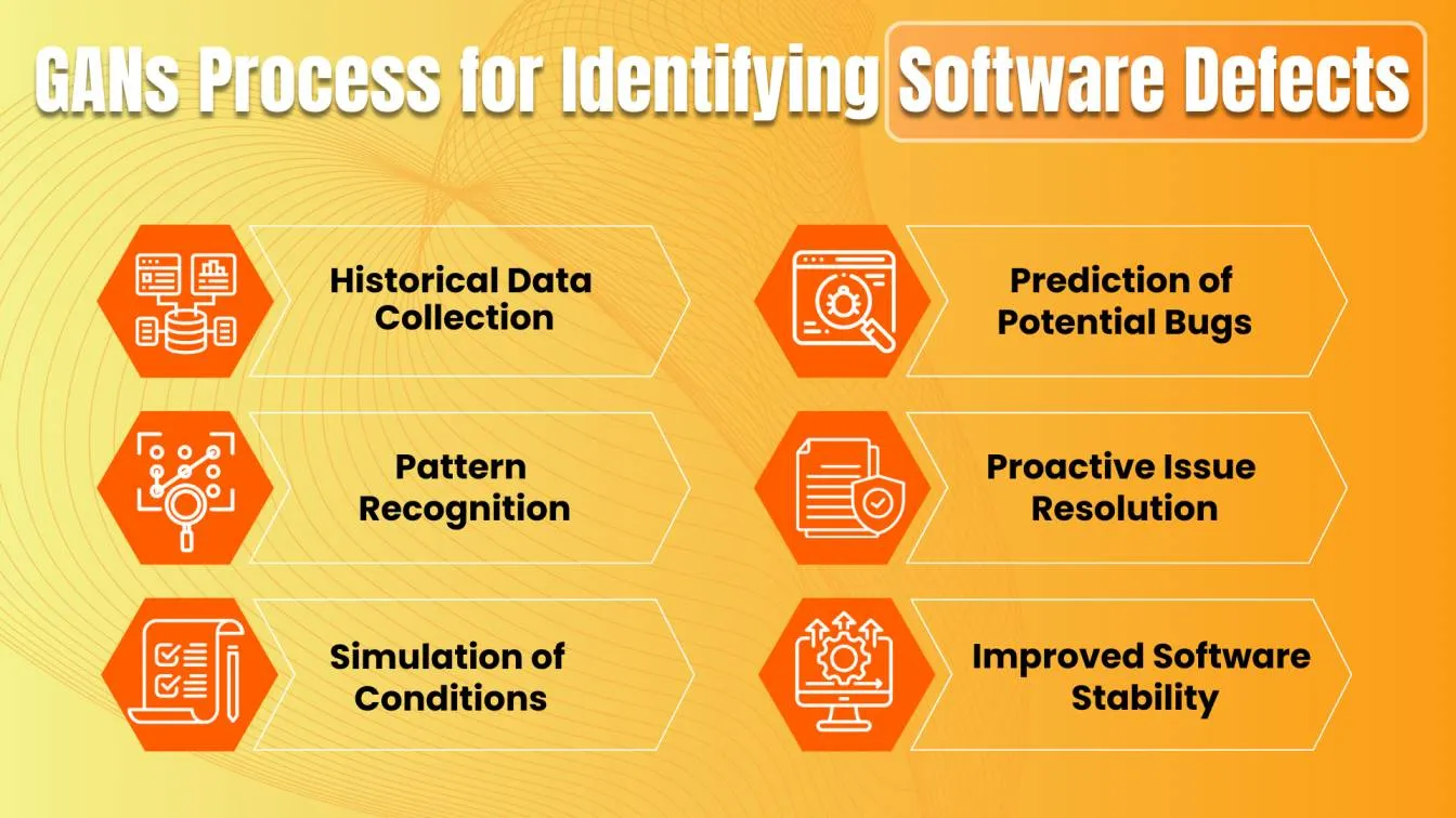 GAN's Process for Identifying Software Defects