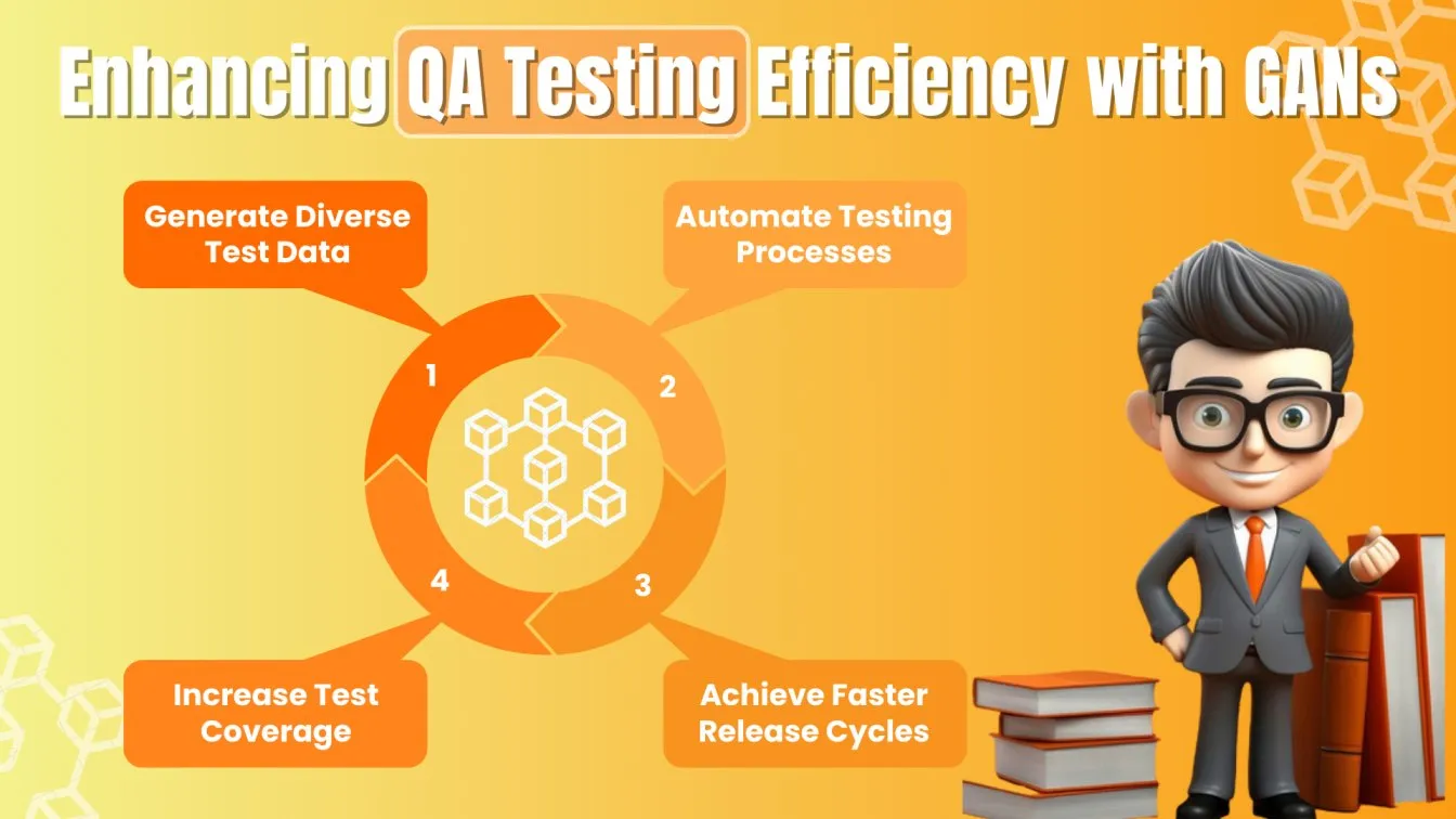 Enhancing QA Testing Efficiency with GAn's