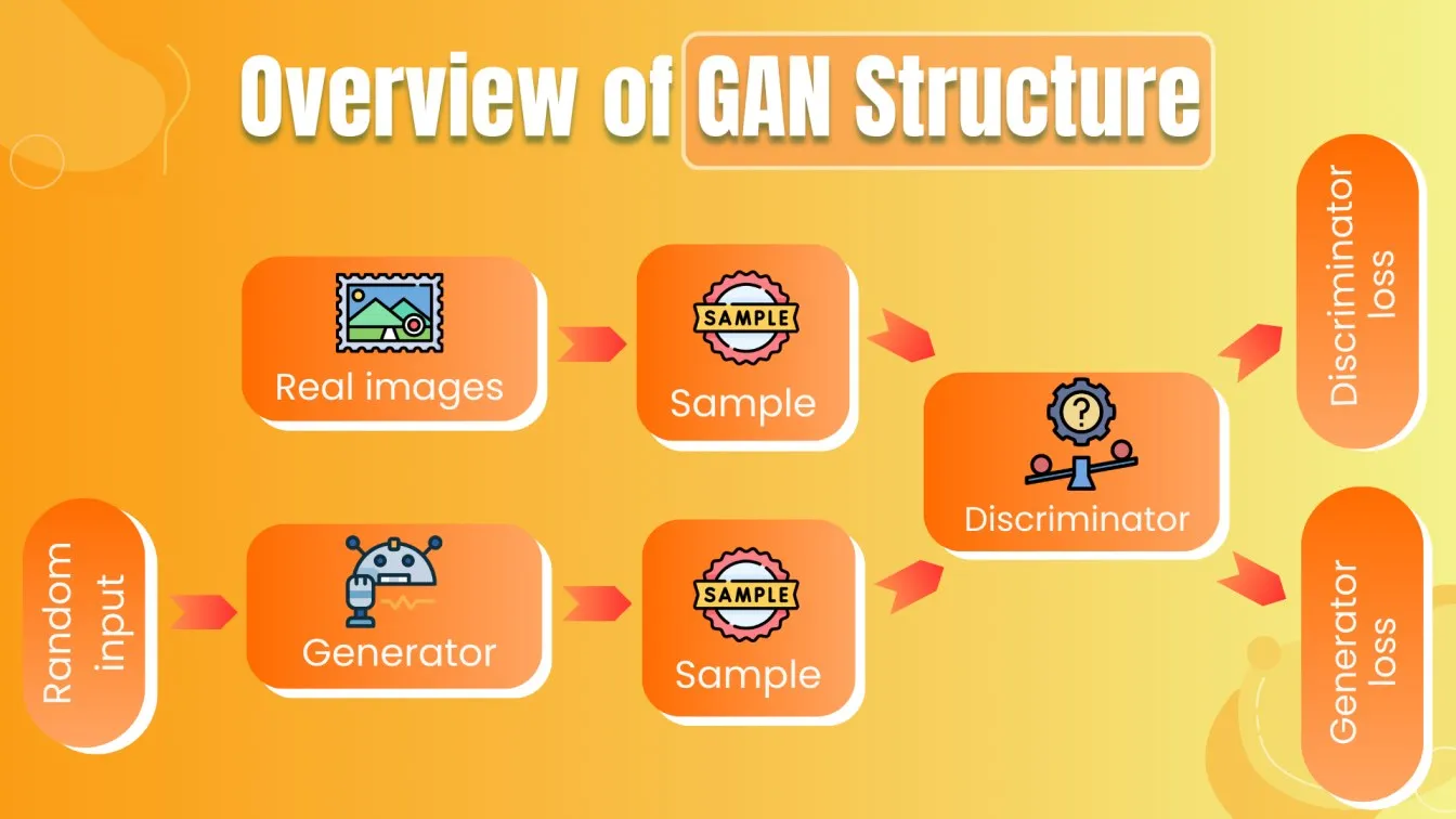 Overview of GAN Structure