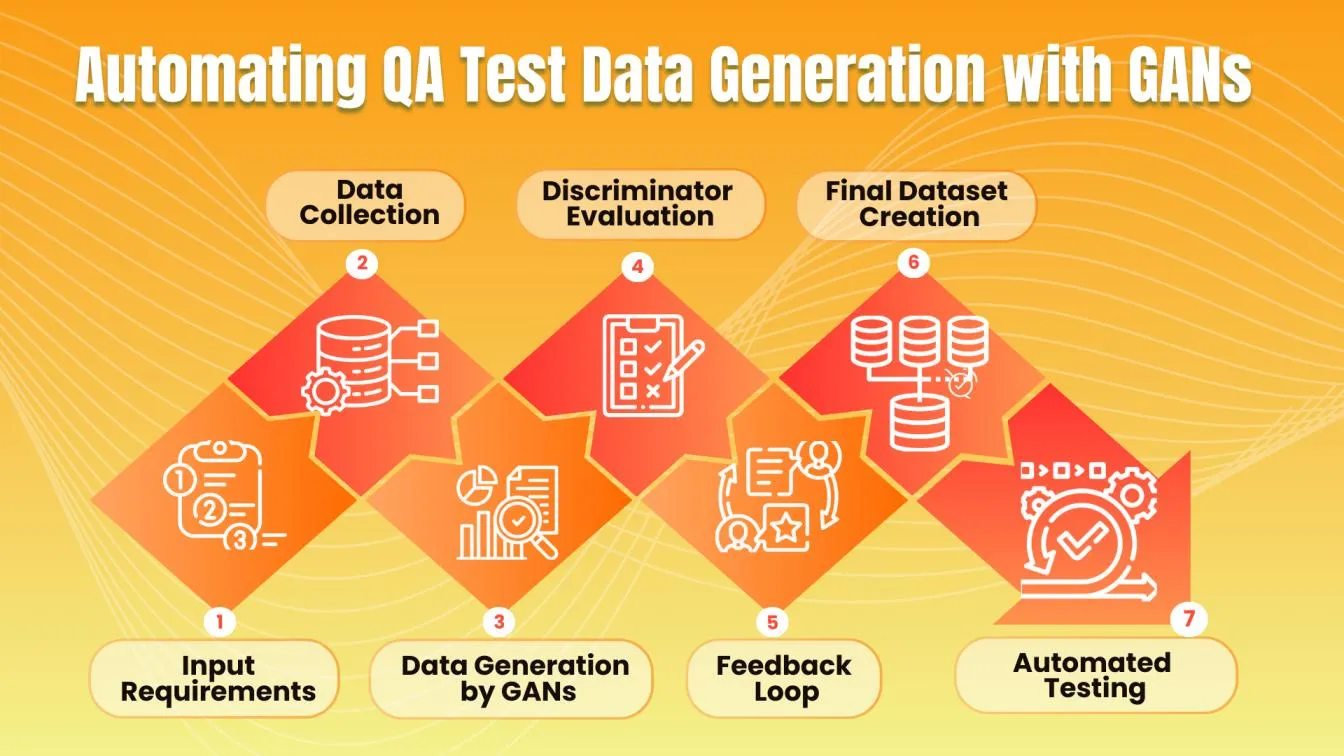 Automating QA Test data GEneration with GANs