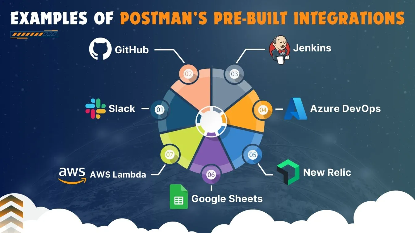 Examples of Postman’s pre-built integrations