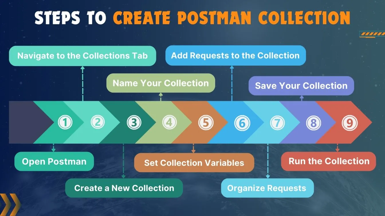 Steps to Create Postman Collection