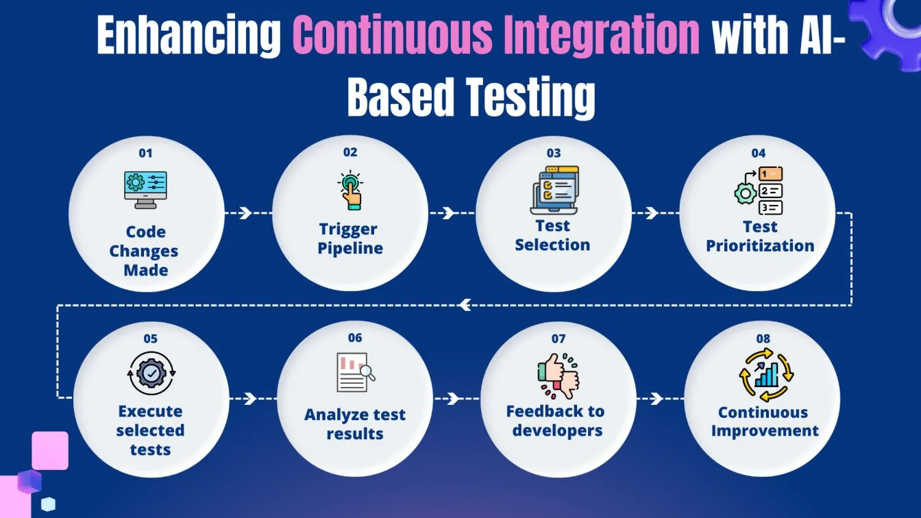 How Artificial Intelligence Can Aid In Software Testing Defect Prediction And Prevention