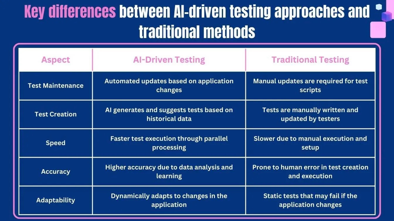 Key differences between AI-driven testing approaches and traditional methods