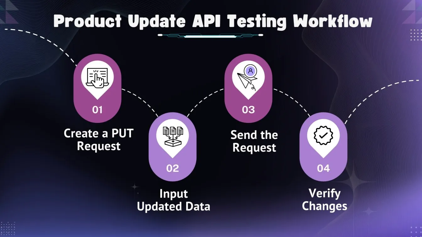 Product Update API Testing Workflow