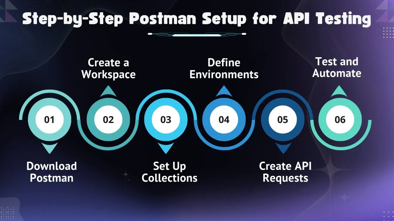 Step-by-Step Postman Setup for API Testing