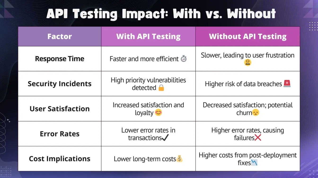 API Testing Impact: With vs. Without