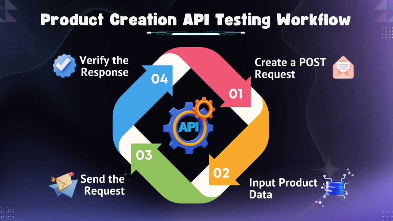Product Creation API Testing Workflow