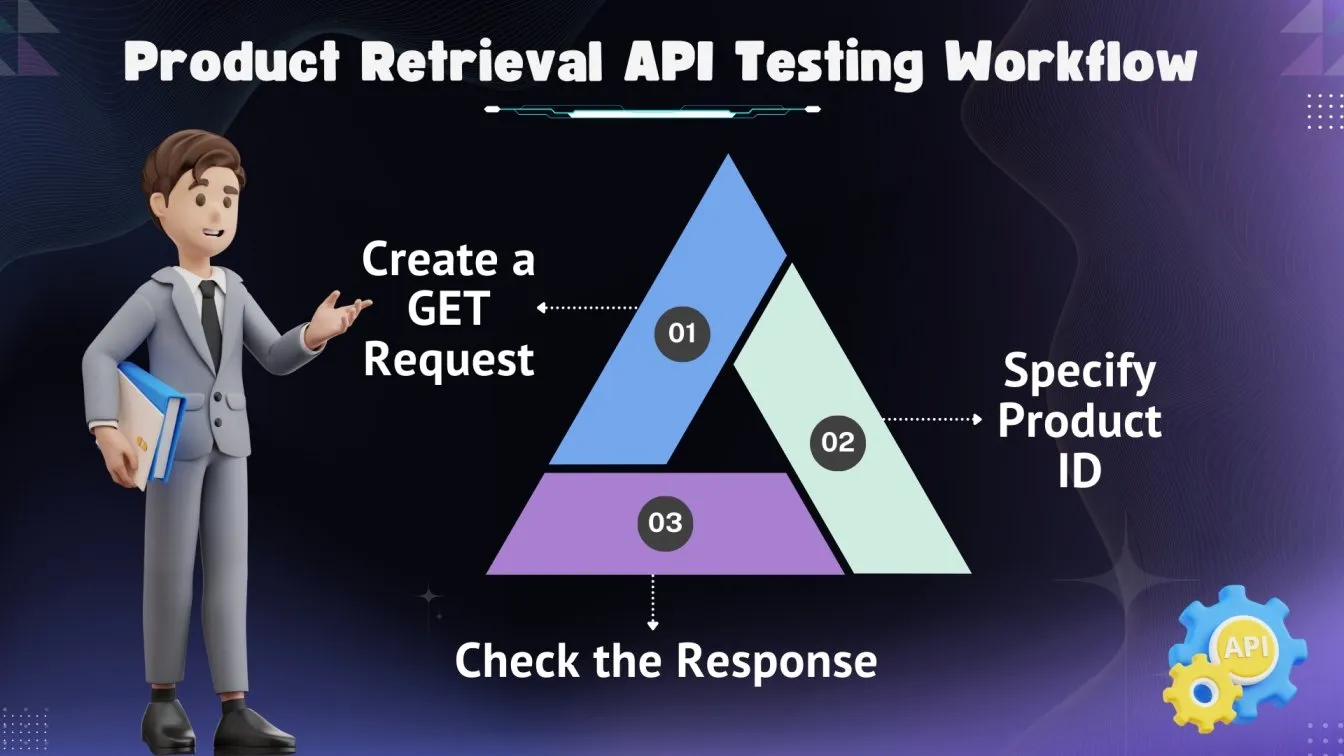 Product Retrieval API Testing Workflow