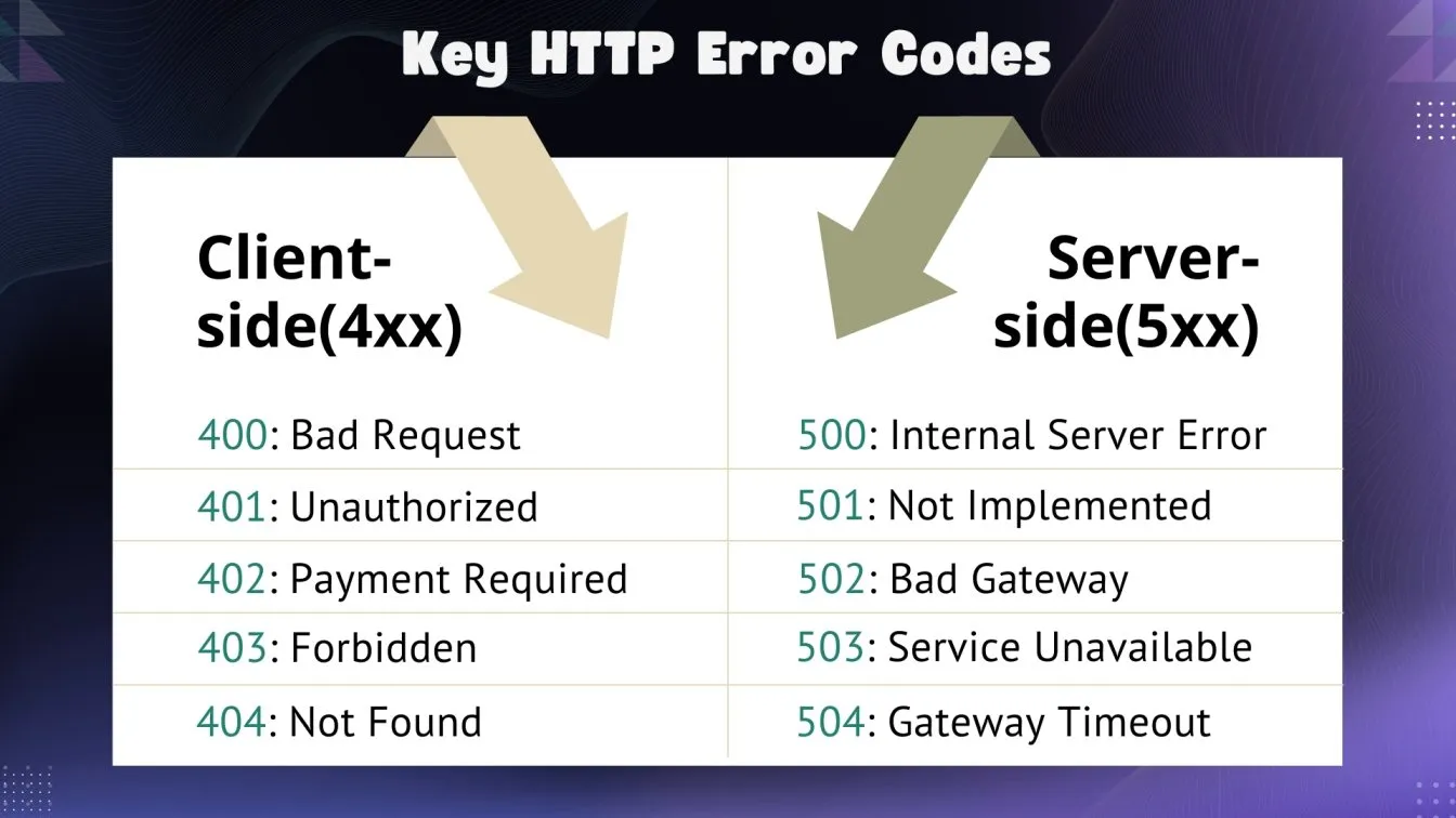 Key HTTP Error Codes