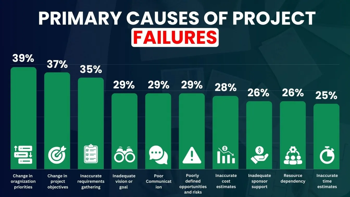 Primary Causes of Project Failures