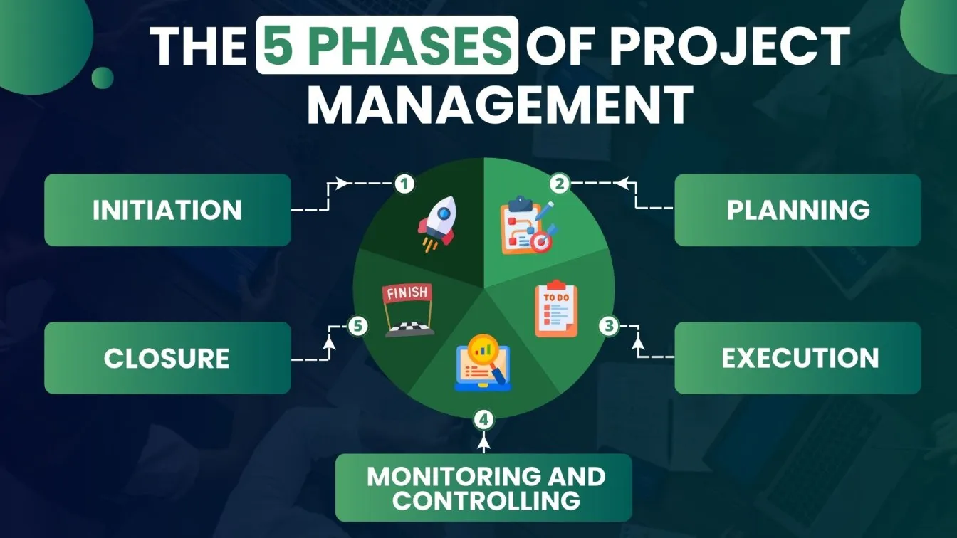 The 5 Phases of Project Management