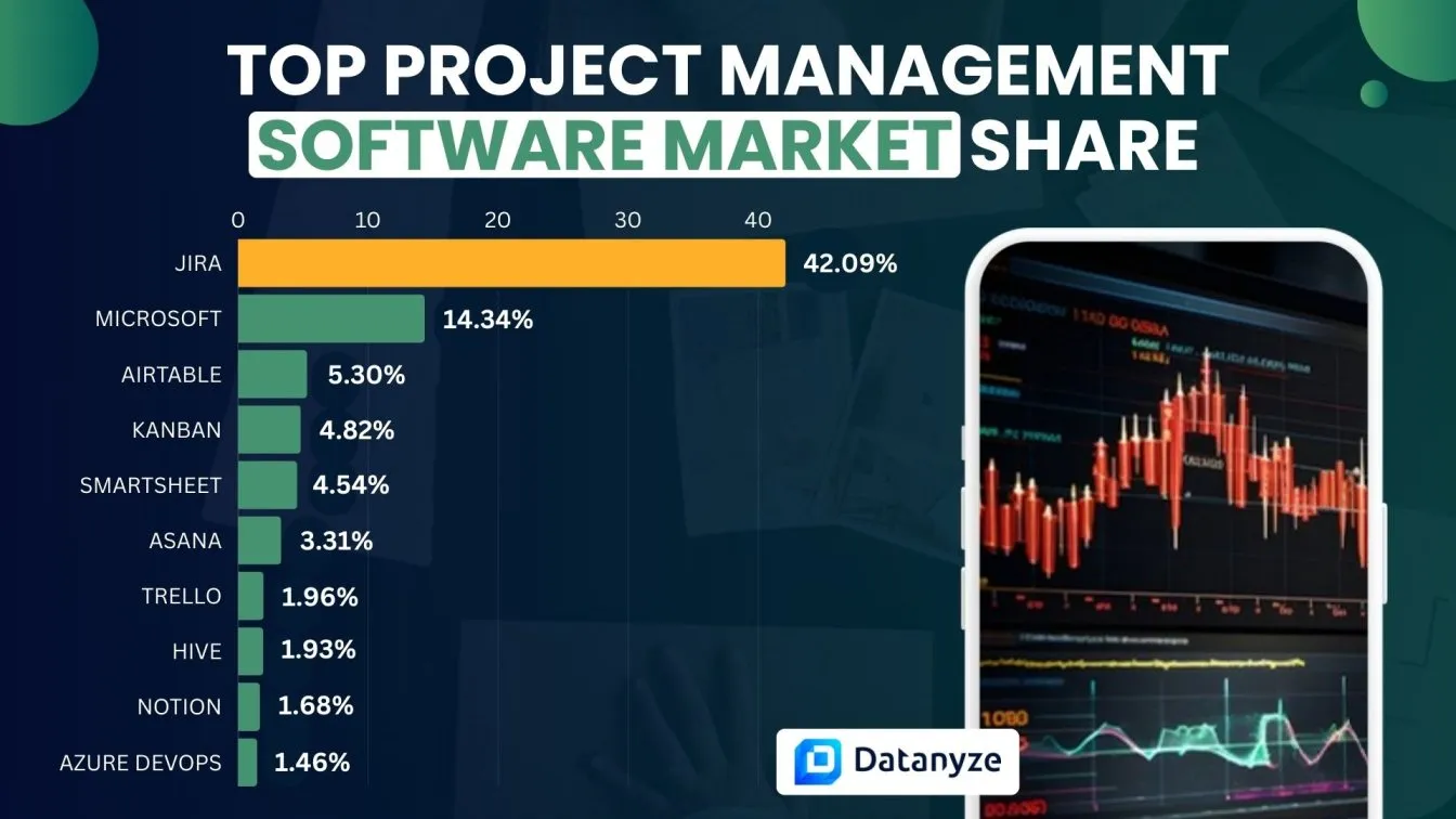 Top Project Management Software Market Share
