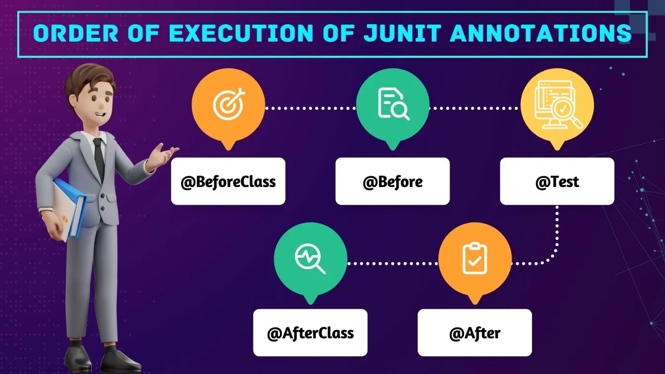 Order of Execution of JUnit Annotations