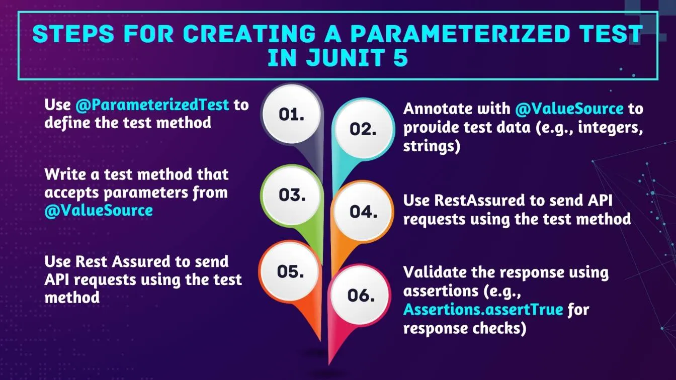 Steps for Creating a Parameterized Test in JUnit 5
